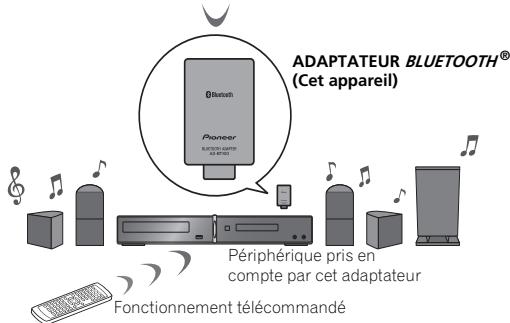 PIONEER AS-BT100 - Fonctionnement télécommandé - 5