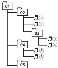 PIONEER DEH-1300MP - Sequence of audio files - 1