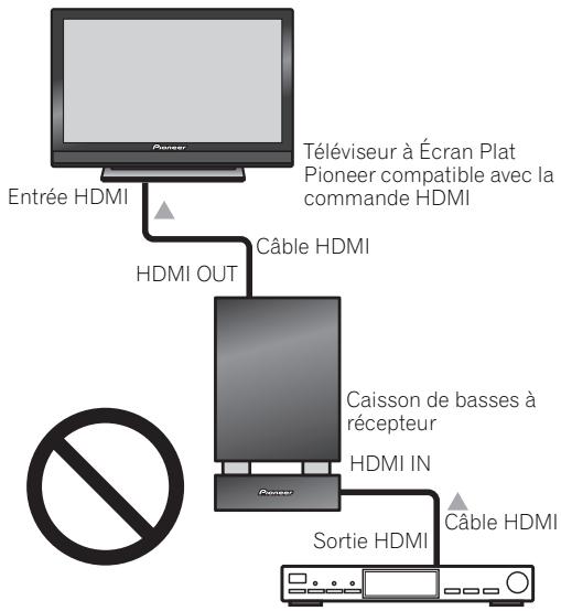 PIONEER LX01BD - Raccordements pour la commande HDMI - 3