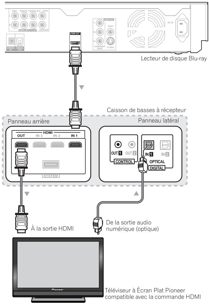 PIONEER LX01BD - Raccordements pour la commande HDMI - 1
