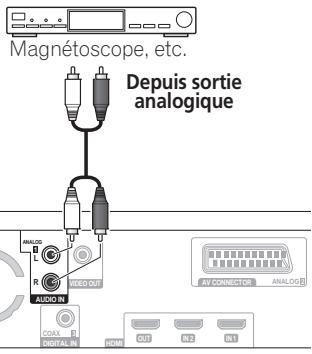 PIONEER LX03 - Connexion d'un composant audio analogue - 1