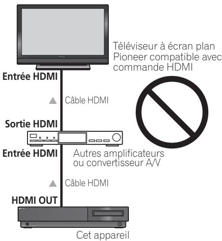 PIONEER LX03 - Raccordements pour la commande HDMI - 1