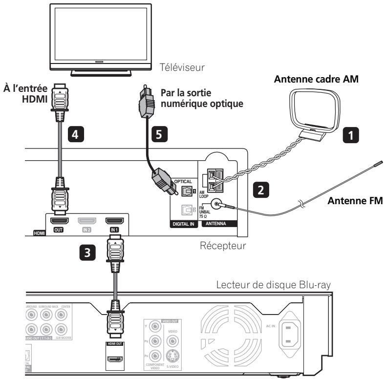 PIONEER LX03BD - Connexions de base - 1