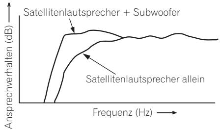 PIONEER S-11 - Effektive Kombination des Subwoofoers mit Satellitenlautsprechern - 1