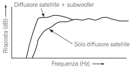 PIONEER S-11 - Combinazione efficace di subwoofer e diffusori satelliti - 1