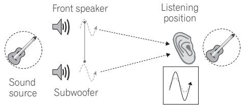 PIONEER VSX-1017AV-S - Better sound using Phase Control - 2