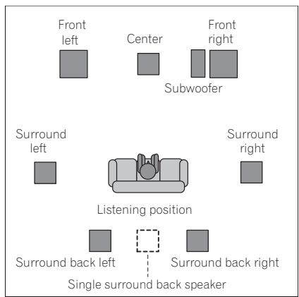 PIONEER VSX-1017AV-S - Placing the speakers - 1