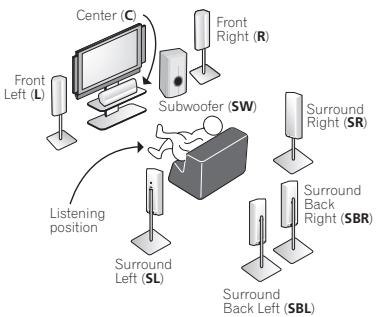 PIONEER VSX-1017AV-S - Connect your speakers and place them for optimal surround sound. - 1