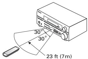 PIONEER VSX-915-K - Operating range of remote control unit - 1