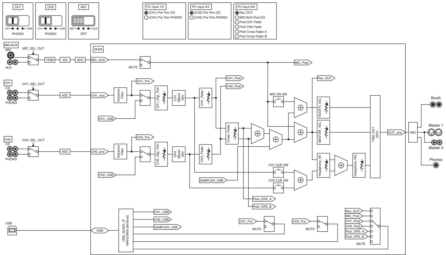 PIONEER DJM-T1 - Block Diagram - 1