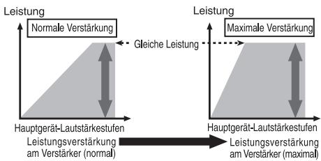 PIONEER GM-5400T - Beziehung zwischen der Verständigung durch den Verständiger und der Ausgabeleistung des Hauptgeräts - 1