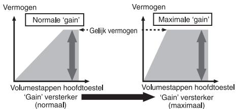 PIONEER GM-5400T - Verhouding tussen gain van de versterker en uitgangsiveau van de hoofdunit - 1