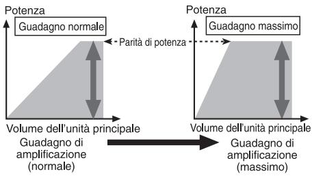 PIONEER GM-5400T - Relazione tra il guadagno dell'amplificatore e la potenza di uscita dell'unità principale - 1