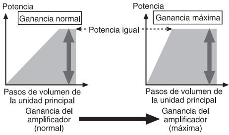 PIONEER GM-5400T - Relación entre ganancia del amplificador y corriente de calidad de la unidad principal - 1
