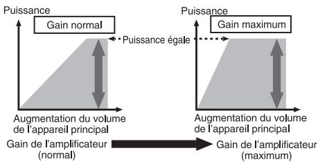 PIONEER GM-5400T - Relation entre le gain de l'amplificateur et la puissance de sortie de l'appareil central - 1