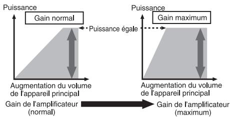 PIONEER GM-D9500F - Relation entre le gain de l'amplificateur et la puissance de sortie de l'appareil central - 1