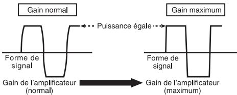 PIONEER GM-D9500F - Forme de signal lors de l'émission à volume élevé avec la commande de gain de l'amplificateur - 1