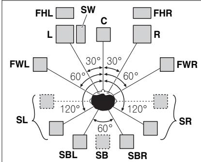 PIONEER VSX-1021 - Placing the speakers - 1