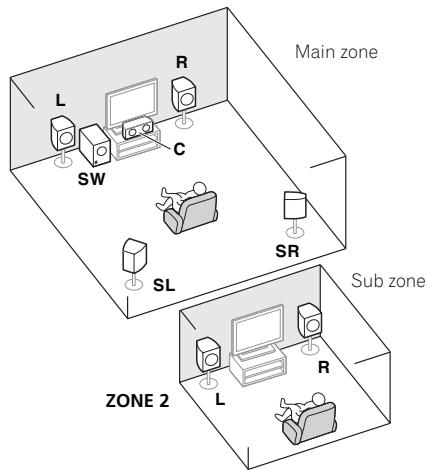 PIONEER VSX-1021 - - Speaker System setting: ZONE 2 - 1