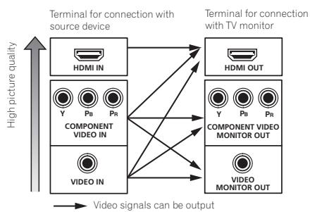 PIONEER VSX-1021 - About the video converter - 1