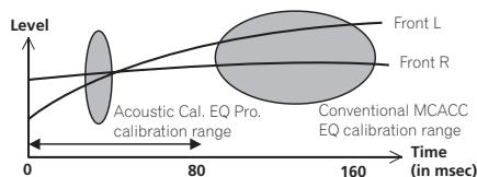 PIONEER VSX-1021 - Acoustic Calibration EQ Professional - 2