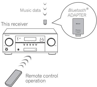 PIONEER VSX-1021 - Bluetooth ADAPTER for Wireless Enjoyment of Music - 4