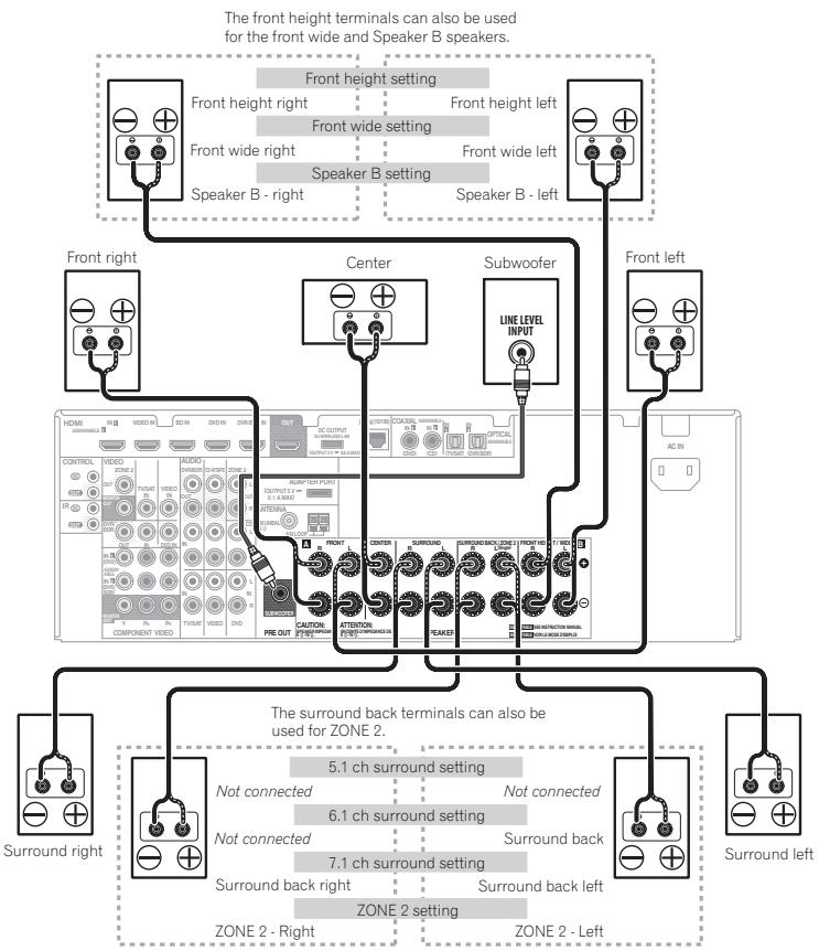 PIONEER VSX-1021 - Installing your speaker system - 1
