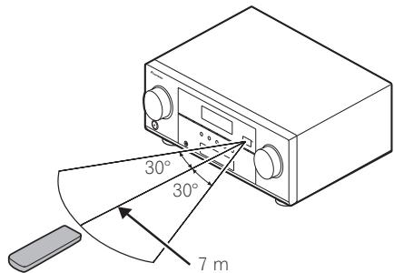 PIONEER VSX-1021 - Operating range of remote control unit - 1