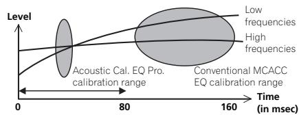 PIONEER VSX-1021 - Acoustic Calibration EQ Professional - 1