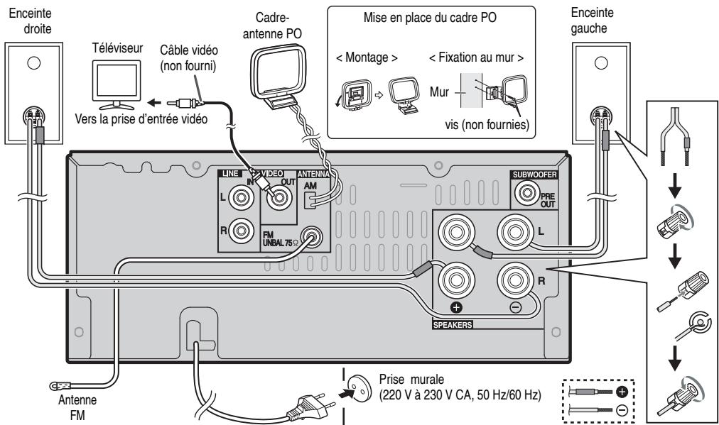 Enceinte droite Téléviseur Câble vidéo (non fourni) Vers la prise d'entrée vidéo Cadre-antenne PO Mise en place du cadre PO < Montage > < Fixation au mur > Mur vis (non fournies) Subwoofer PRE OUT LIN IN OUT AM L R FM UNBAL 75° R SPEAKERS Antenna FM Prise murale (220 V à 230 V CA, 50 Hz/60 Hz) Enceinte gauche