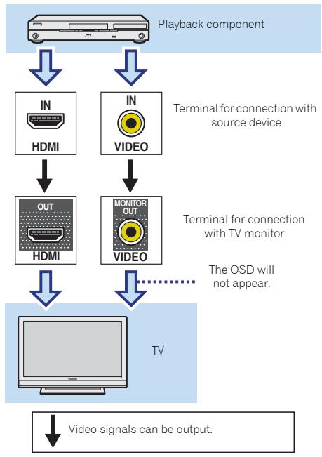 PIONEER VSX-528-S - About video outputs connection - 1