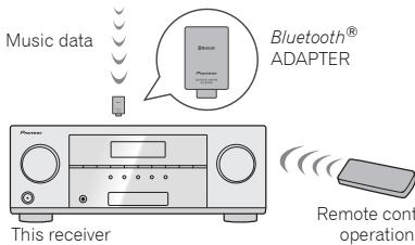 PIONEER VSX-528-S - Bluetooth® ADAPTER for Wireless Enjoyment of Music - 4