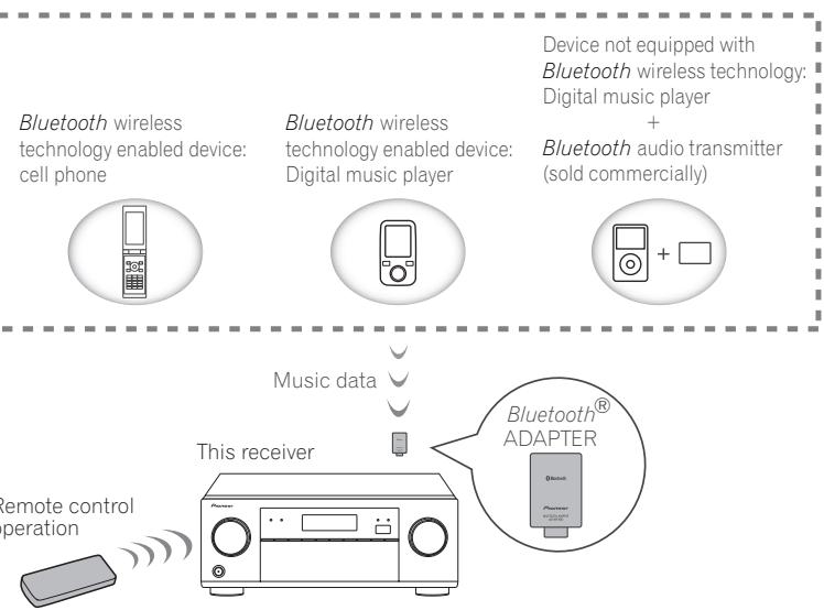 PIONEER VSX-923-S - Bluetooth ADAPTER for Wireless Enjoyment of Music - 1