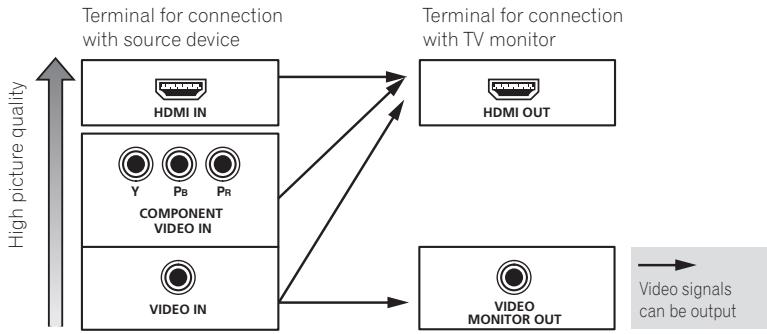 PIONEER VSX-923-S - About the video converter - 1