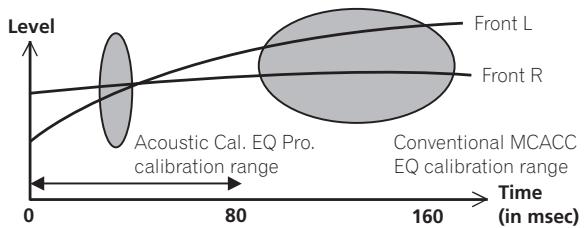 PIONEER VSX-923-S - Acoustic Calibration EQ Professional - 2