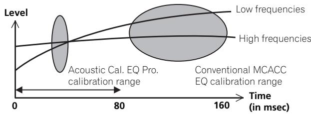 PIONEER VSX-923-S - Acoustic Calibration EQ Professional - 1