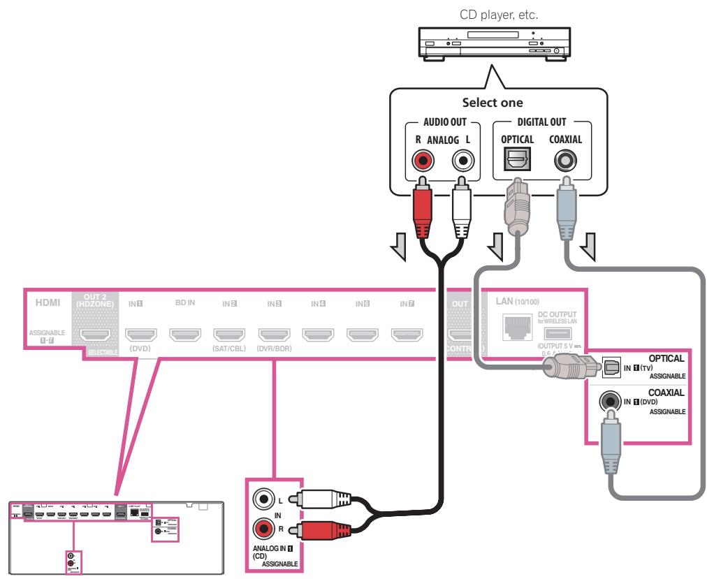 PIONEER VSX-923-S - Connecting other audio components - 1