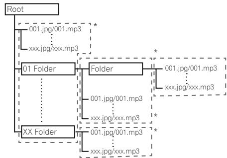 PIONEER SBX-N500 - About video, audio, and image files and folders - 1