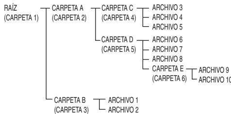 PIONEER X-HM21BT-K - Sobre elorden de reproduccion de la carpeta - 1