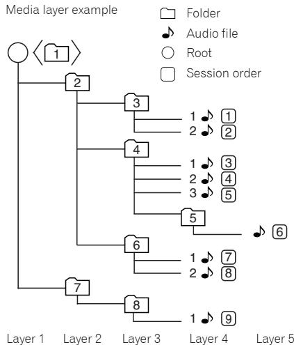 PIONEER X-HM71-S - About folder playback order - 1