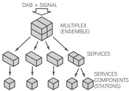 PIONEER X-SMC00DAB - About DAB+ (Digital Audio Broadcasting) - 1