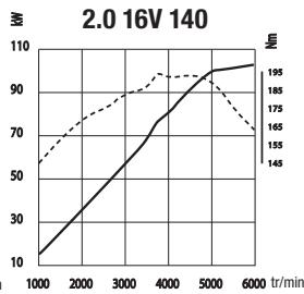 RENAULT MEGANE ESTATE - Motorisations - 1