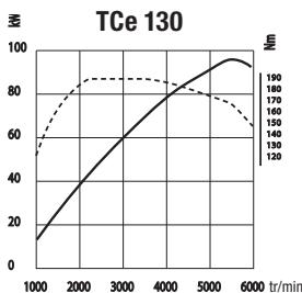 RENAULT MEGANE ESTATE - Motorisations - 2