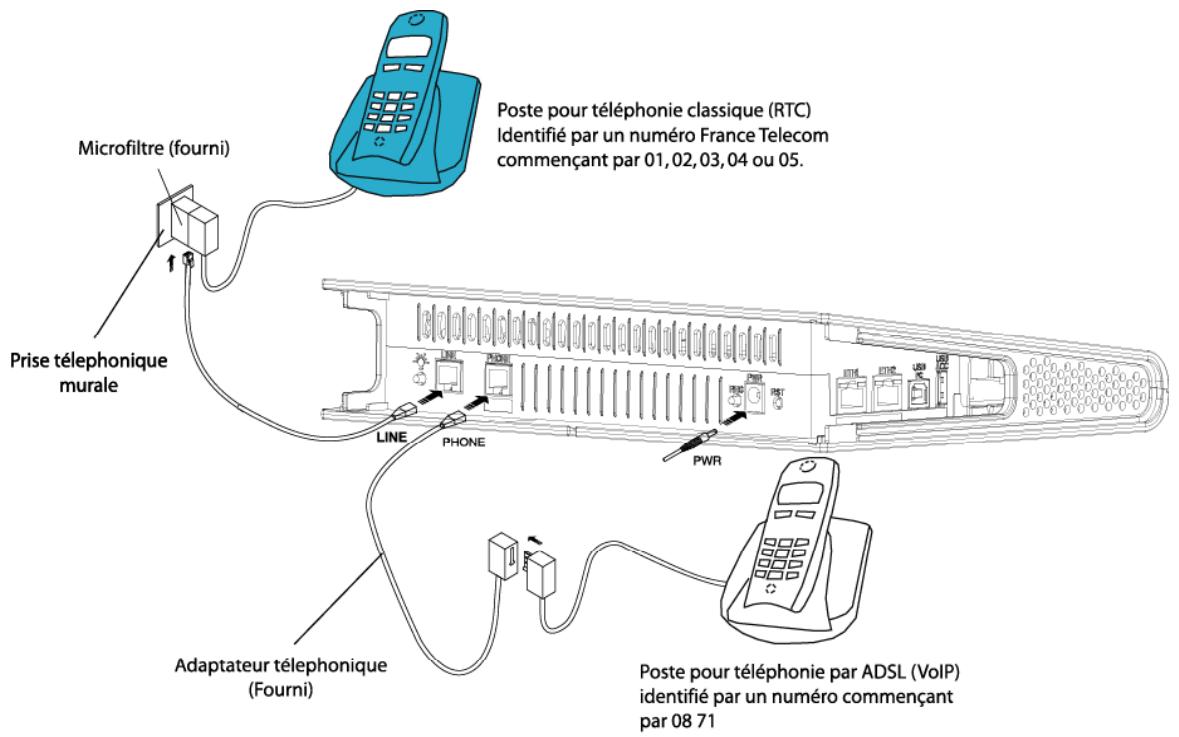 SAGEM LIVEBOX - Raccordement d'un poste téléphonique à votre Passerelle Résidentière - 5