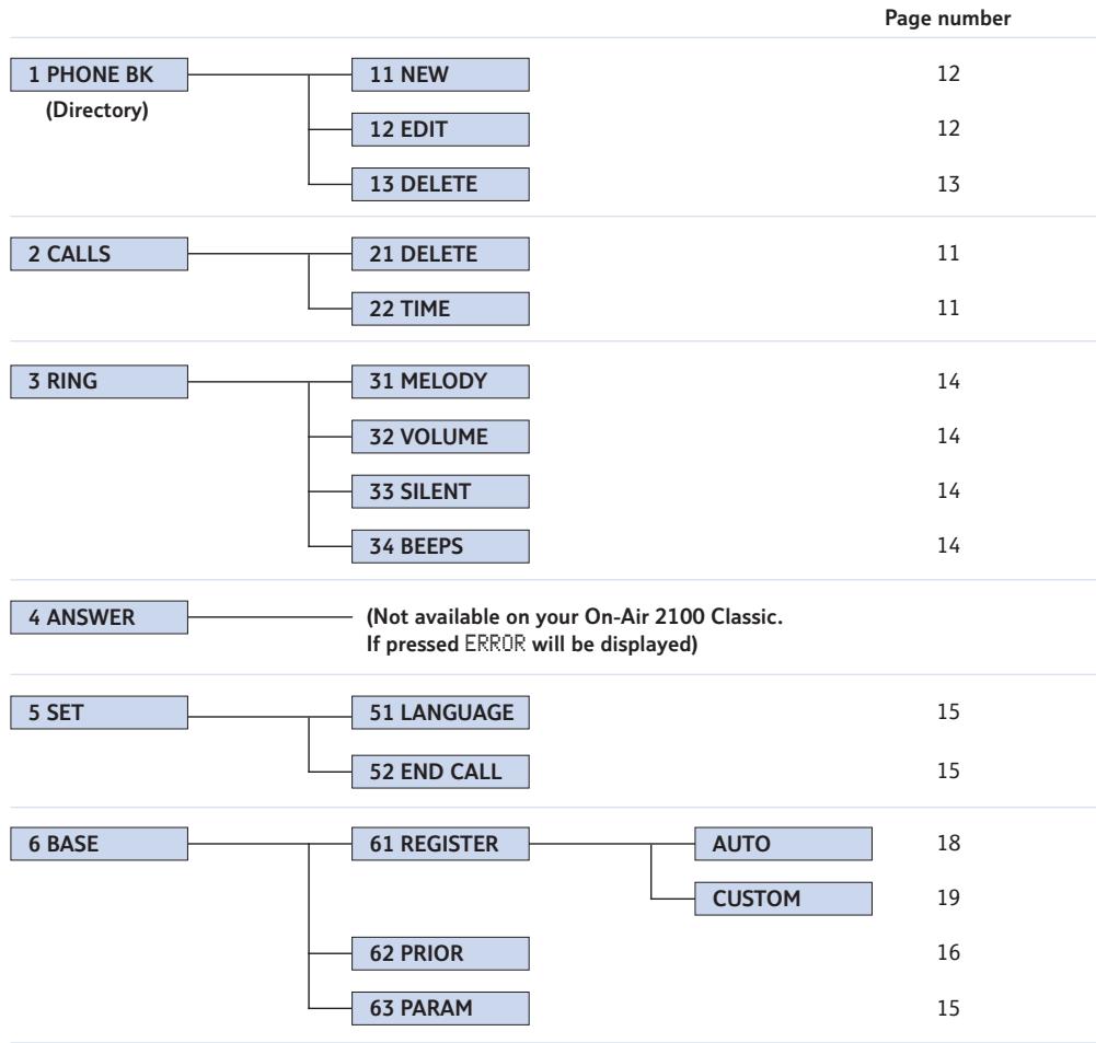 SAGEM WP 12-32 - Quick Guide to the Menu Structure - 1