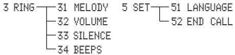 SAGEM WP 12-32 - Quick guide to handset settings menu - 1