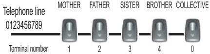 SAGEM D 60C - Modifying the terminal number - 1