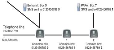 SAGEM D 60C - Sub-Addressing - 3