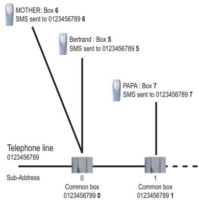 SAGEM D30T - Sub-Addressing - 3