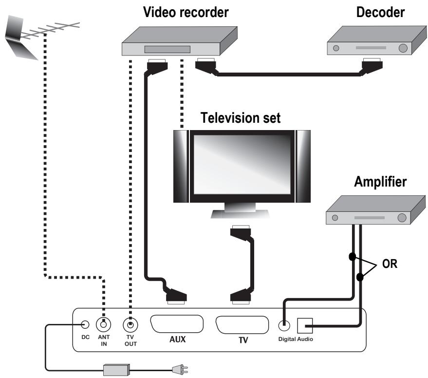 SAGEM DVR 6280SL-T - 6-1 CONNECTION OF THE RECEIVER TO THE TV SET - 2
